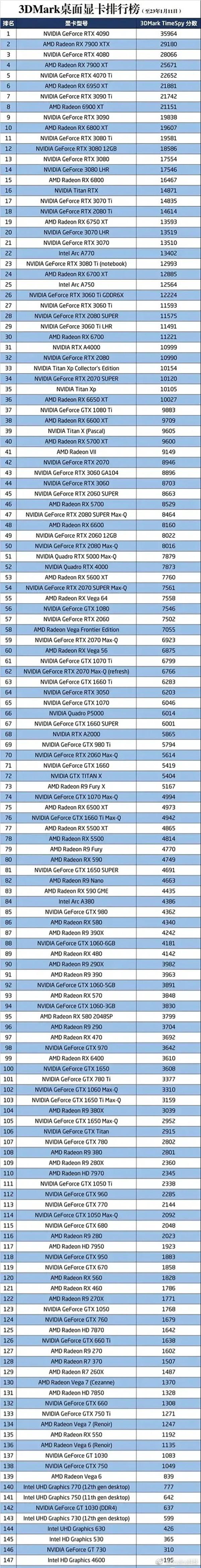 最新显卡天梯榜公布 前十英伟达占五席 RTX 4090断层第一