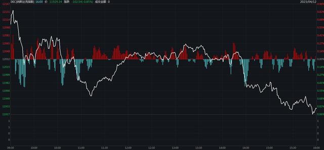 美联储预计经济衰退，美股下挫！纳指跌0.85% 特斯拉跌3.35%