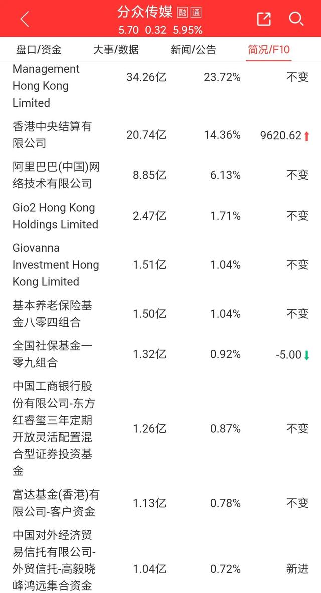 分众传媒连续四季度被外资增持，股价将要起飞