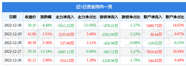 广生堂（300436）12月30日主力资金净卖出5011.53万元