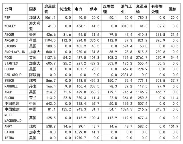 2022年ENR国际设计商225强分析