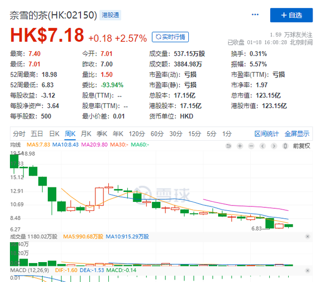 继喜茶降价后，奈雪的茶也“减配降价”！上市半年股价腰斩，业绩预亏