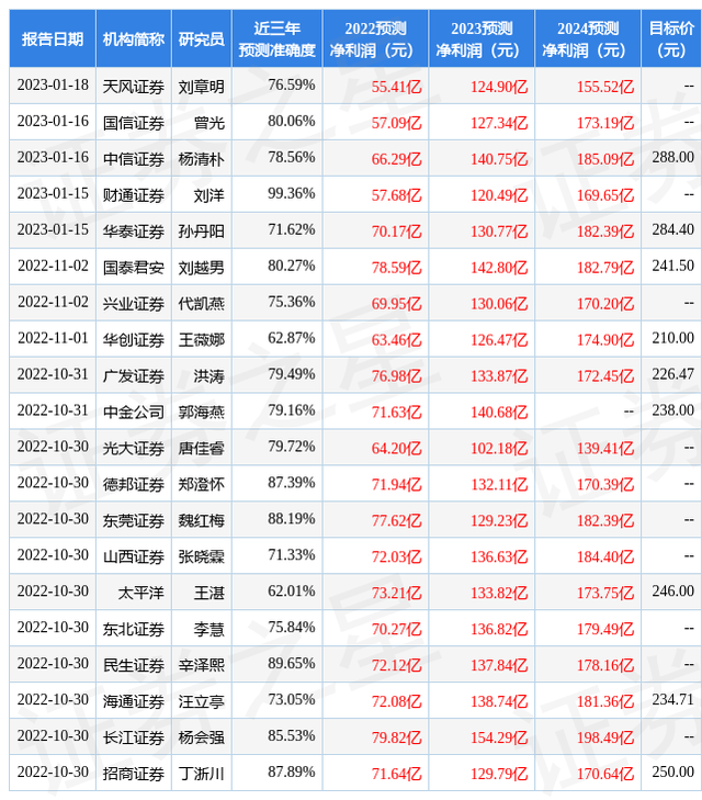 中国中免发布2022年度业绩快报 盈利50.25亿元 分析师这么看