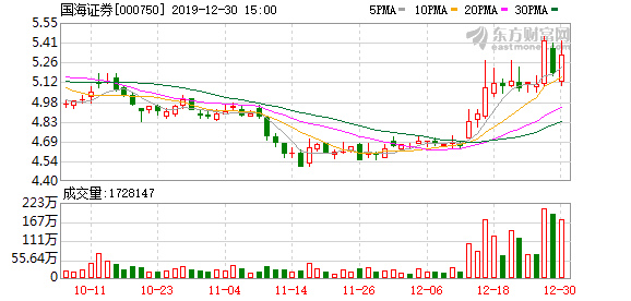 国海证券股东户数增加1.23%，户均持股12.32万元