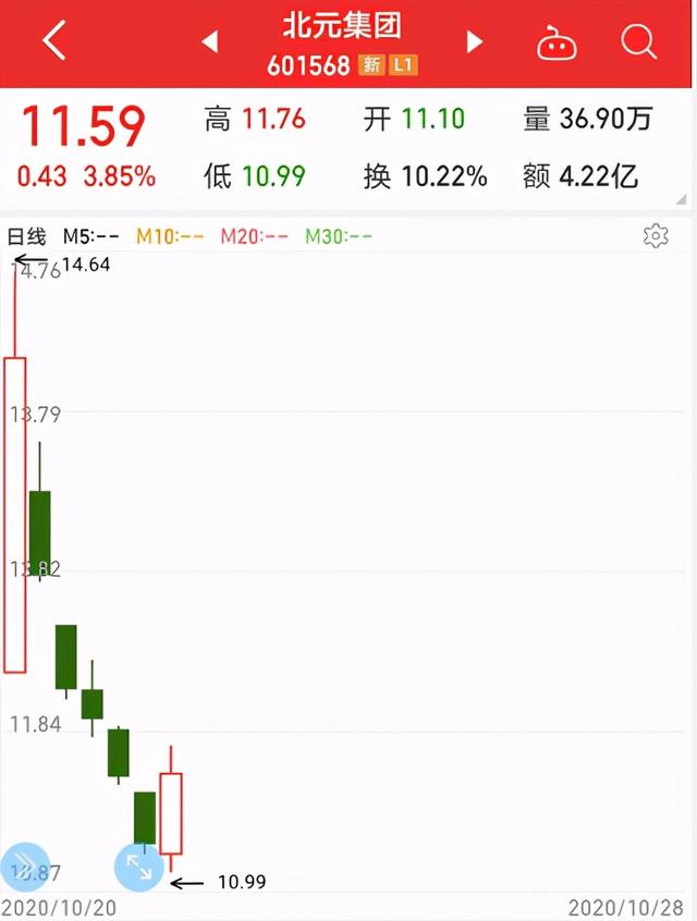 近8亿资金被埋，1600万股封死跌停，200亿的小蓝筹变最差新股？17板牛股上演2分钟天地板