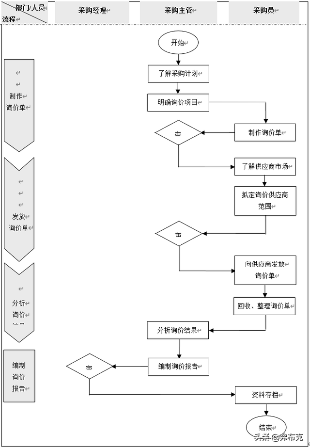 采购业务流程与节点说明：采购询价、供应商选择、采购检验