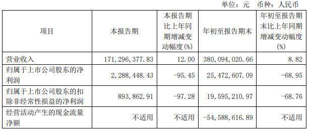 和讯SGI为55,股价已跌超80%！被证监会立案调查，净利润暴跌超90%