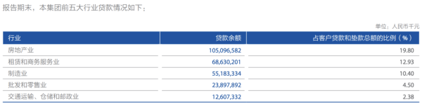 A股第十家农商行呼之欲出，上海农商行房地产业贷款占比近两成