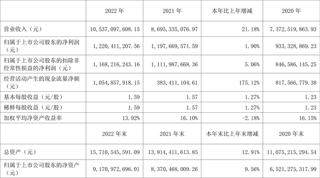 思源电气：2022年净利润同比增长1.90% 拟10派3元