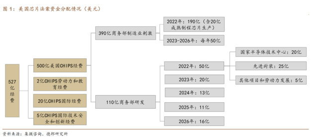 深度：2800亿美元《芯片法案》，究竟安的什么心？