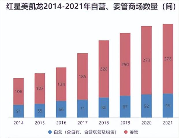 “割肉”难解债务危机，红星美凯龙将转战何方？