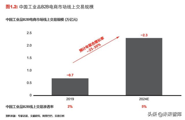 中国新一代工业品电商行业趋势展望