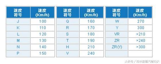 汽车轮胎上的数字和字母代表什么意思？