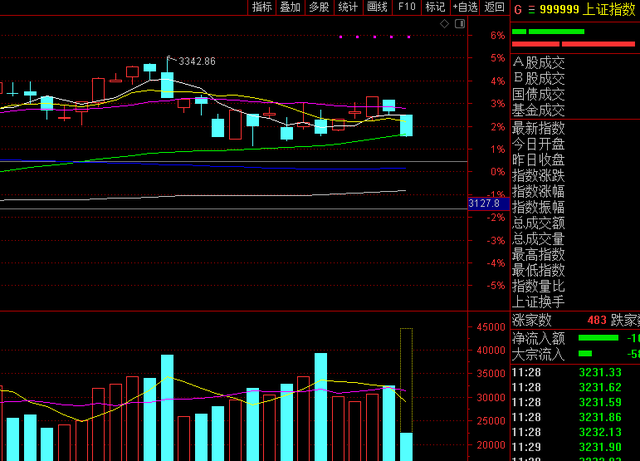 A股：上证指数为什么会单边下跌？散户如何应对今天的分化行情？