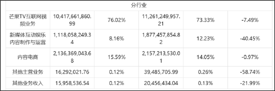 巨额关联交易也难救芒果超媒业绩颓势？核心爆款遭遇口碑招商双下滑