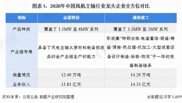 干货！2021年中国风机主轴行业龙头企业分析——金雷股份