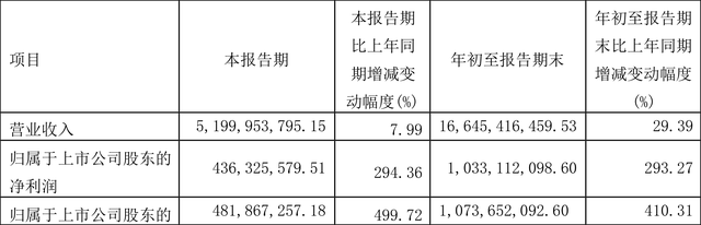 鼎胜新材：2022年前三季度净利润10.33亿元 同比增长293.27%