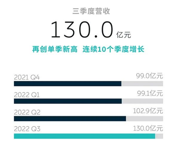 硬气！蔚来三季度净亏损41亿元，12月单月销量两万辆，股价暴涨