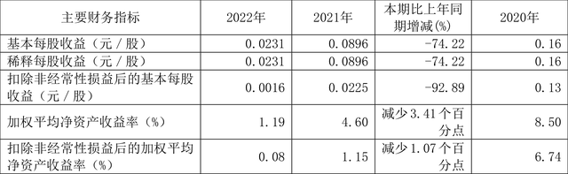 中恒集团：2022年净利润同比下降74.25% 拟10派0.1元