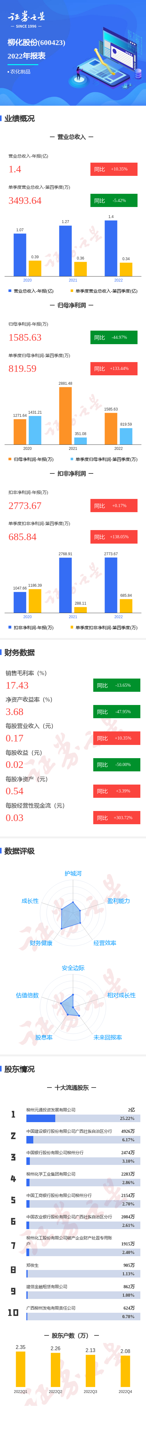 图解柳化股份年报：第四季度单季净利润同比增133.44%