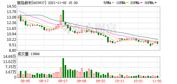 丽岛新材股东户数下降1.62%，户均持股11.47万元