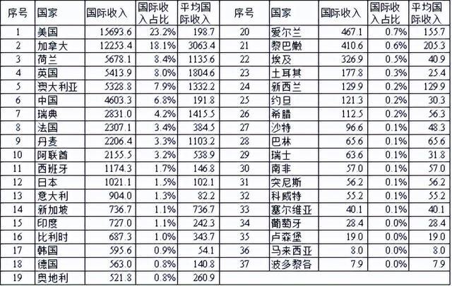 2022年ENR国际设计商225强分析