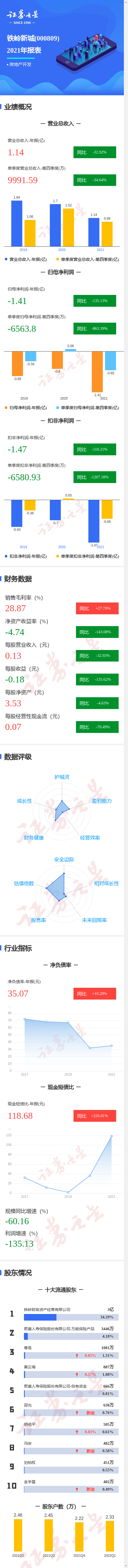 图解铁岭新城年报：第四季度单季净利润同比减863.39%