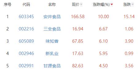 食品加工制造板块涨0.02% 安井食品涨10%居首