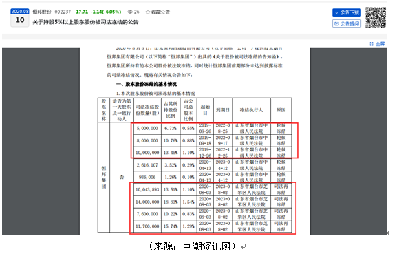 恒邦股份二股东所持股份累计100%被法院冻结、今年曾被列为被执行人，曾被年报列为“有重大影响的股东”