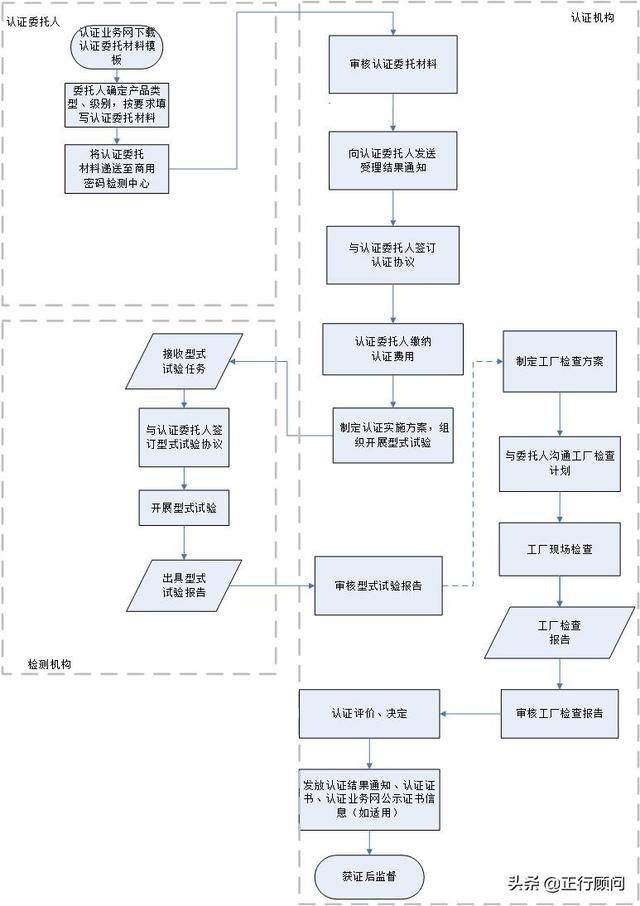 商用用密码产品认证知识全知道