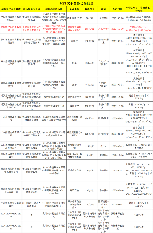 永旺美思佰乐销售的“人高一等”牌鲷鱼罐头，重金属超标近1倍