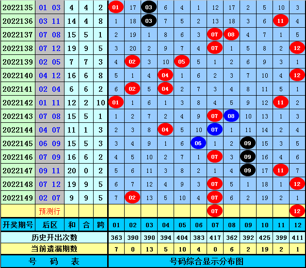 高财大乐透第22150期：前区012路比参考1：3：1，后区独胆关注07