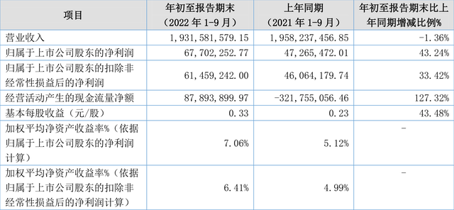 球冠电缆：2022年前三季度净利润6770.23万元 同比增长43.24%