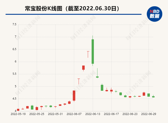 常宝股份出售医院资产遭遇收款难 两度放宽付款期限 中民投子公司仍欠4.2亿