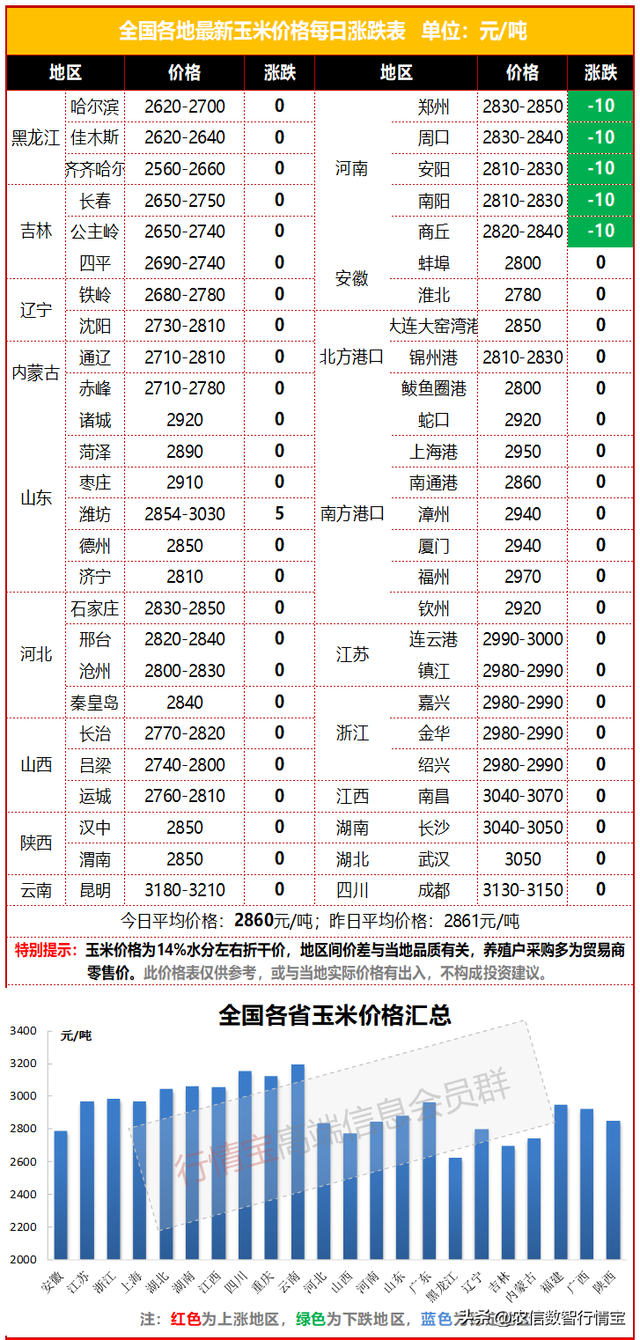 美玉米大跌，国内玉米还能涨吗？今日玉米价格更新