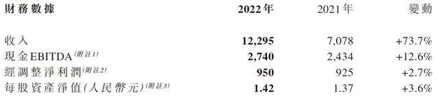 现代牧业（01117）：收入劲增74% 完善产业链布局培育新增长极