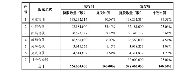 遭第二大原始股东“清仓式减持”，光威复材股价刷出阶段新低