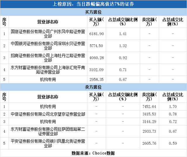 多主力现身龙虎榜，长电科技下跌8.43%（09-02）