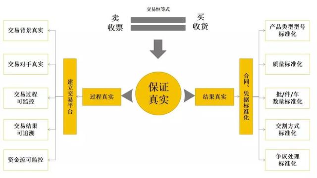 深度详解供应链金融业务及其实施路径