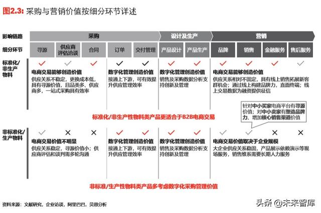 中国新一代工业品电商行业趋势展望