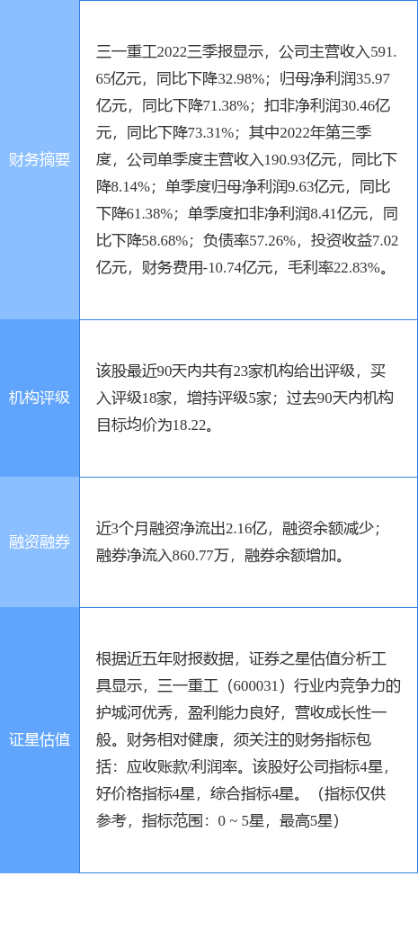 三一重工涨6.28%，东吴证券一周前给出“买入”评级