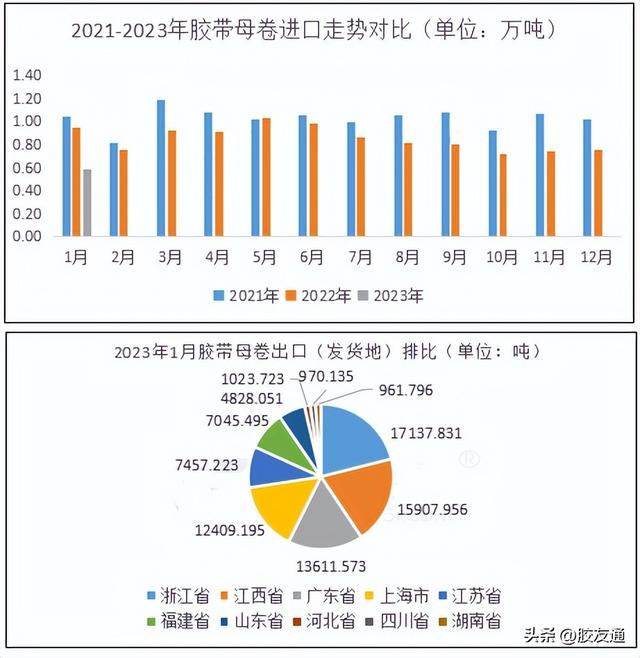 2023年1月份中国胶带母卷进口量有所下滑