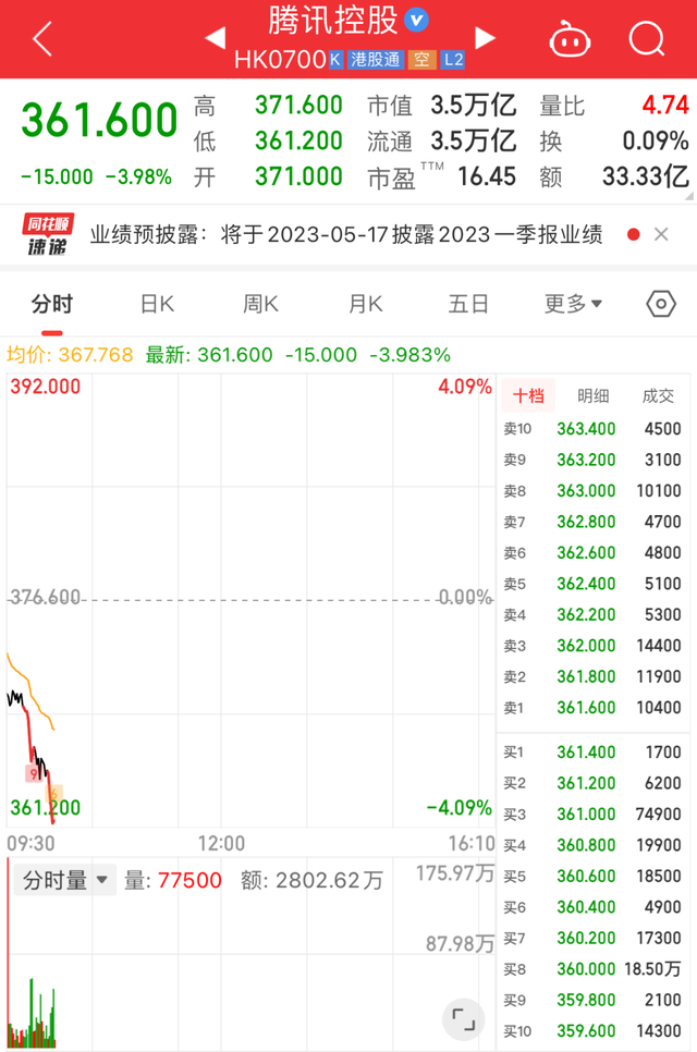 又要减持？腾讯大股东Prosus将9600万股腾讯股票移入香港清算系统