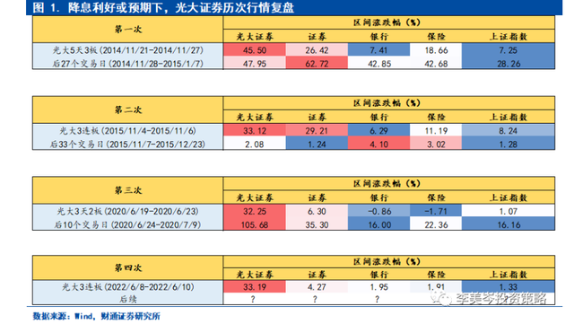 两年前的历史又将重演？光大证券“三连板”吸引同行“回忆杀”：从光大证券涨停看A股反攻时刻