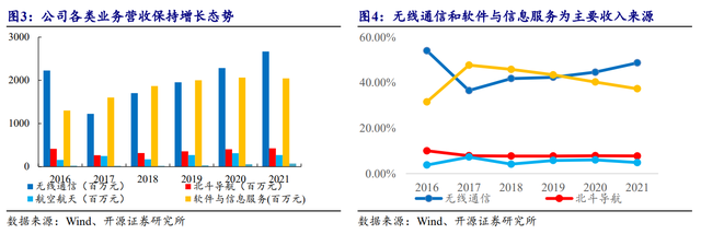 国防信息化龙头，海格通信：北斗导航全产业链布局、迈入新时代