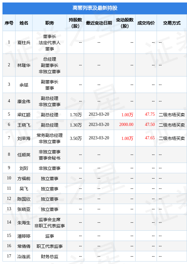 安孚科技：3月20日公司高管梁红颖、王晓飞、刘荣海增持公司股份合计2.2万股