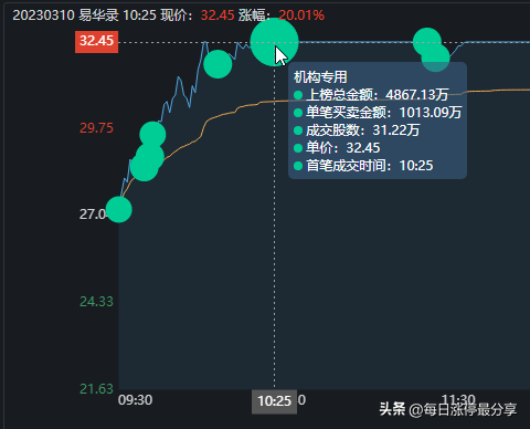 易华录涨停板也打冒烟了，4次万手大单封板，最终也封板失败