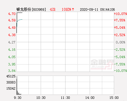 快讯：银龙股份涨停 报于4.7元