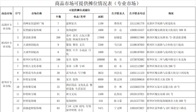 石家庄市商务局为全市经营商户提供摊位信息21291个