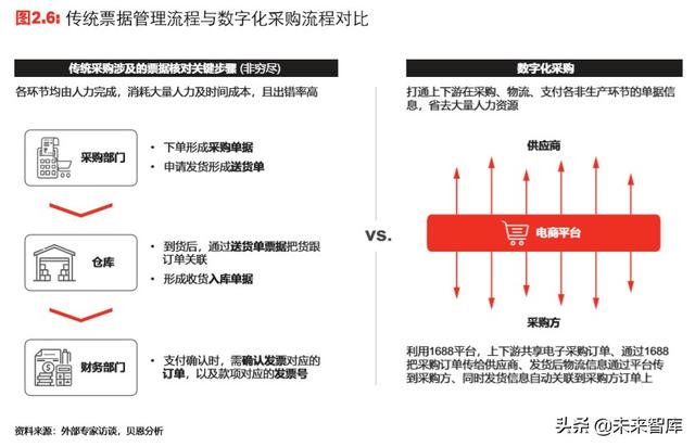 中国新一代工业品电商行业趋势展望